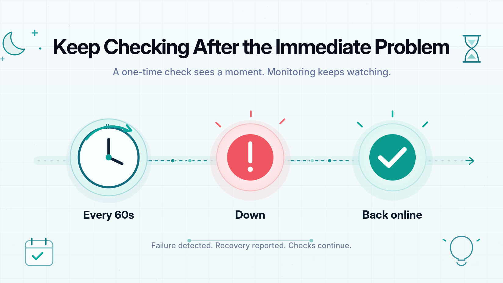 Scheduled website availability checks every 60 seconds, with a timeline showing failure detection, a Down message, and Back online recovery reporting.