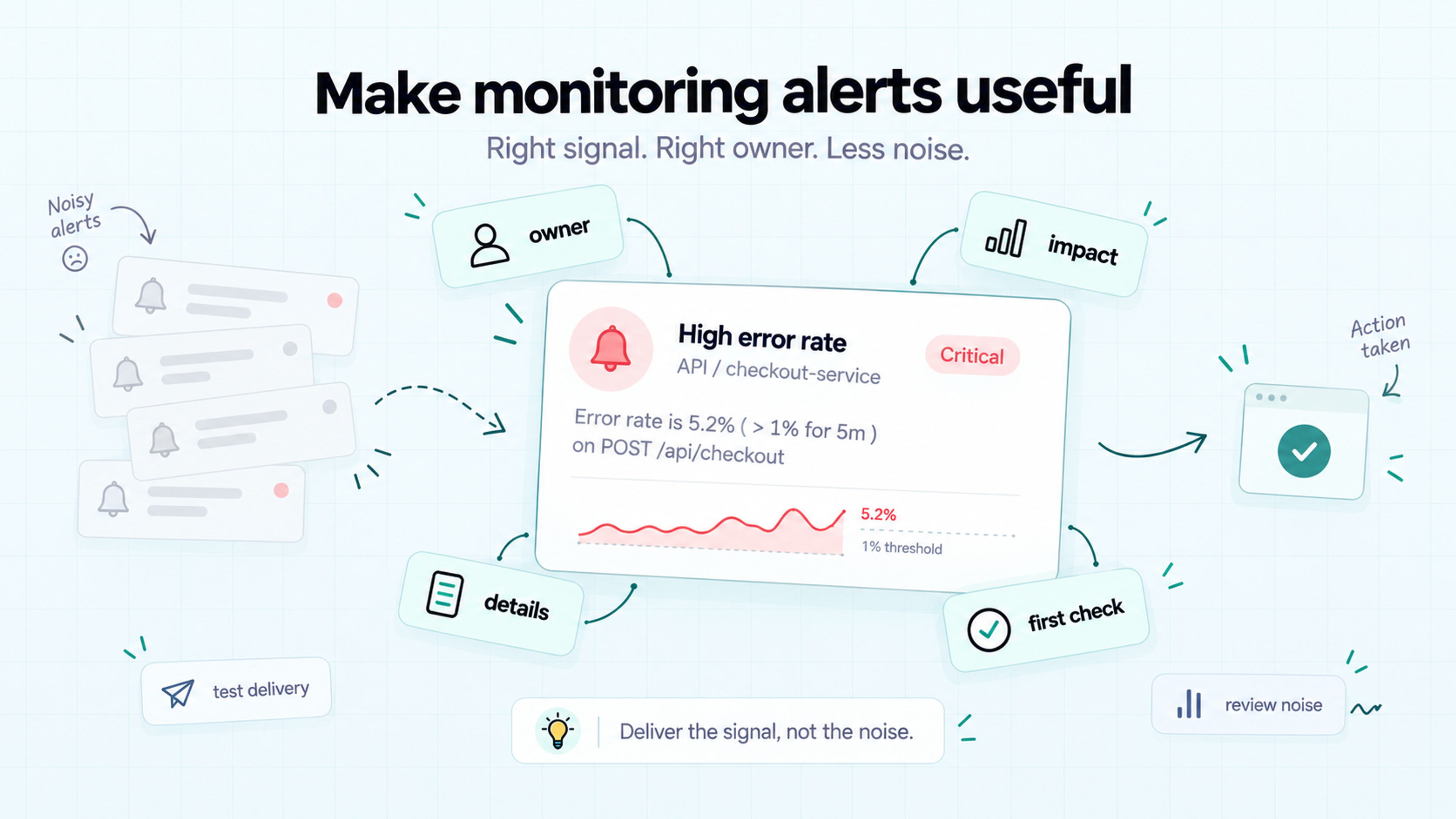 Actionable website monitoring alert showing a high API error rate, with an owner, impact, details, and first check.