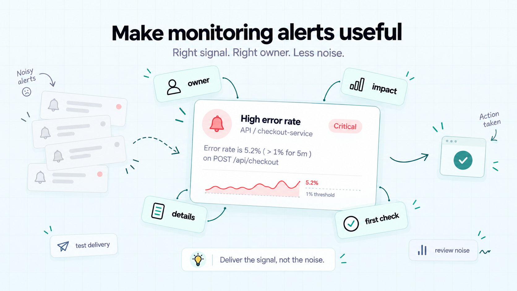 Actionable website monitoring alert showing a high API error rate, with an owner, impact, details, and first check.
