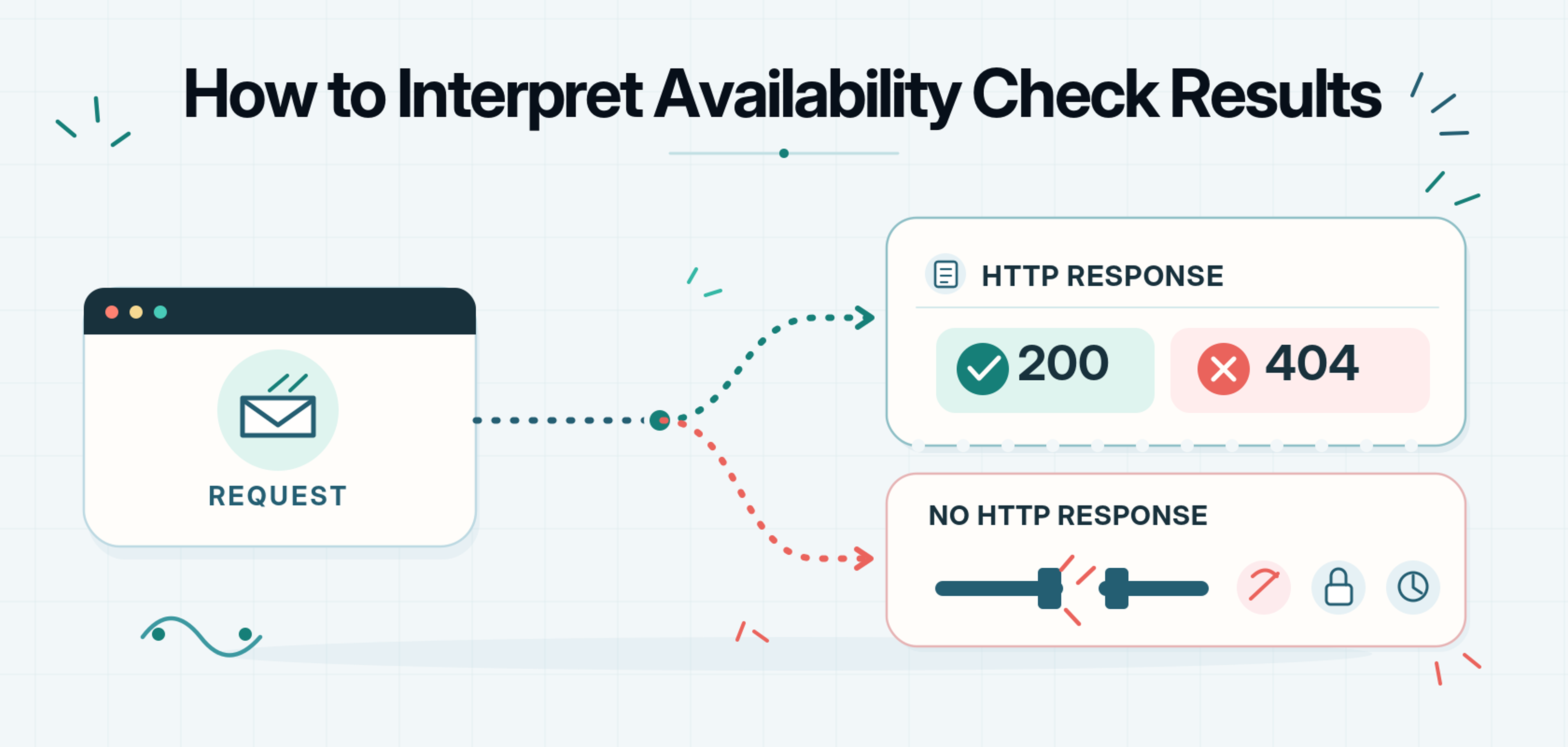 Availability check diagram distinguishing HTTP responses such as 200 and 404 from connection, security, or timeout failures with no HTTP response.