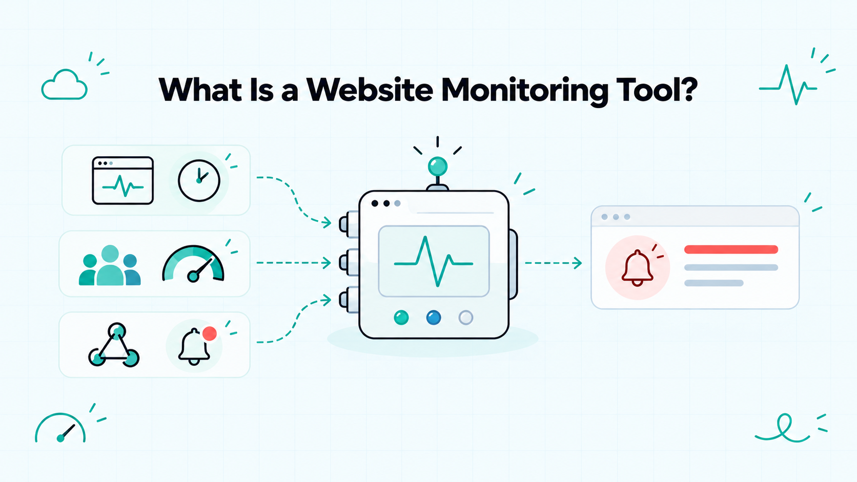 Diagram showing how a website monitoring tool collects uptime and performance signals and sends alerts.