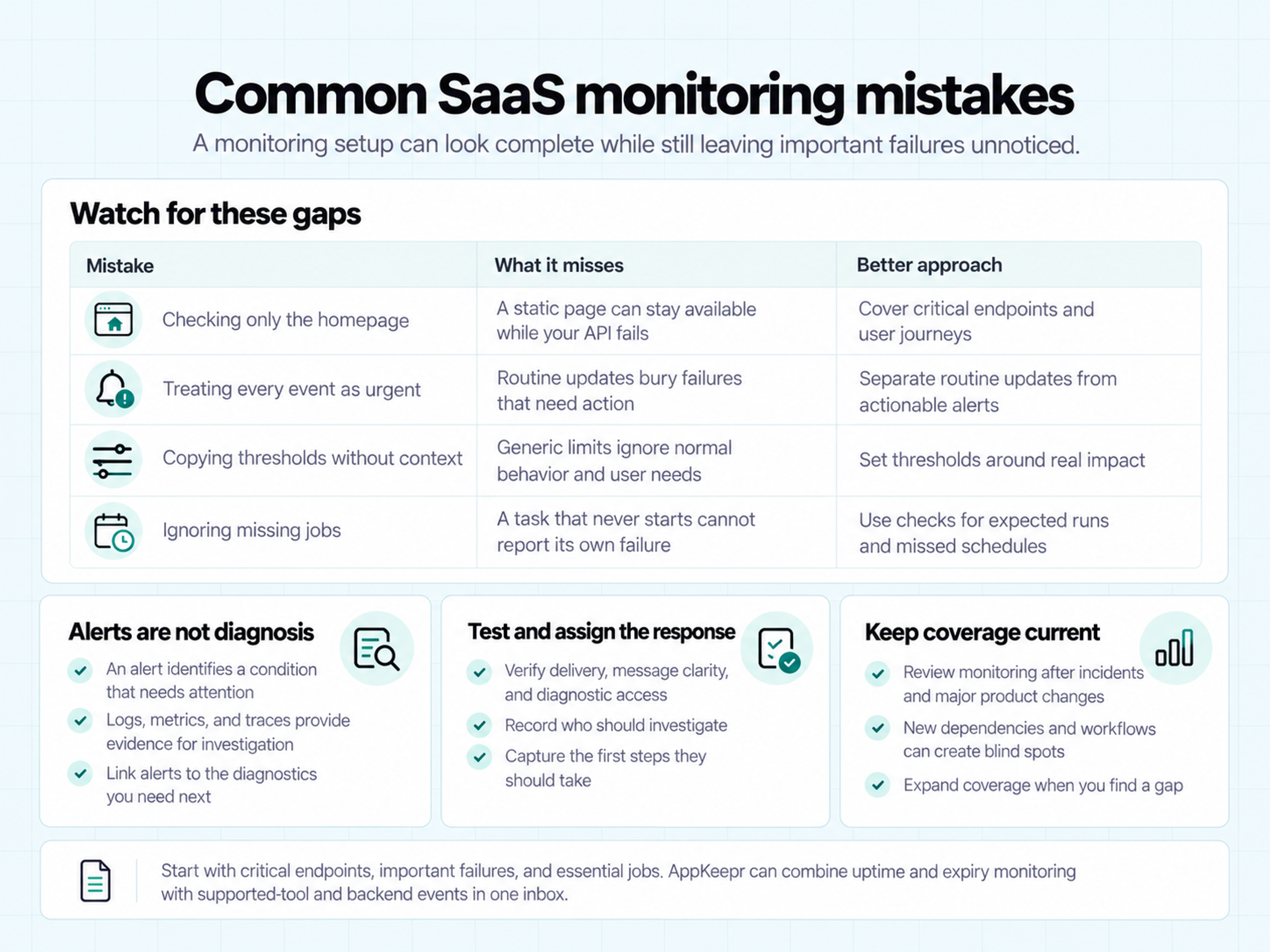 Common SaaS monitoring mistakes: homepage-only checks, excessive urgent alerts, generic thresholds, and missed jobs, with better monitoring approaches.