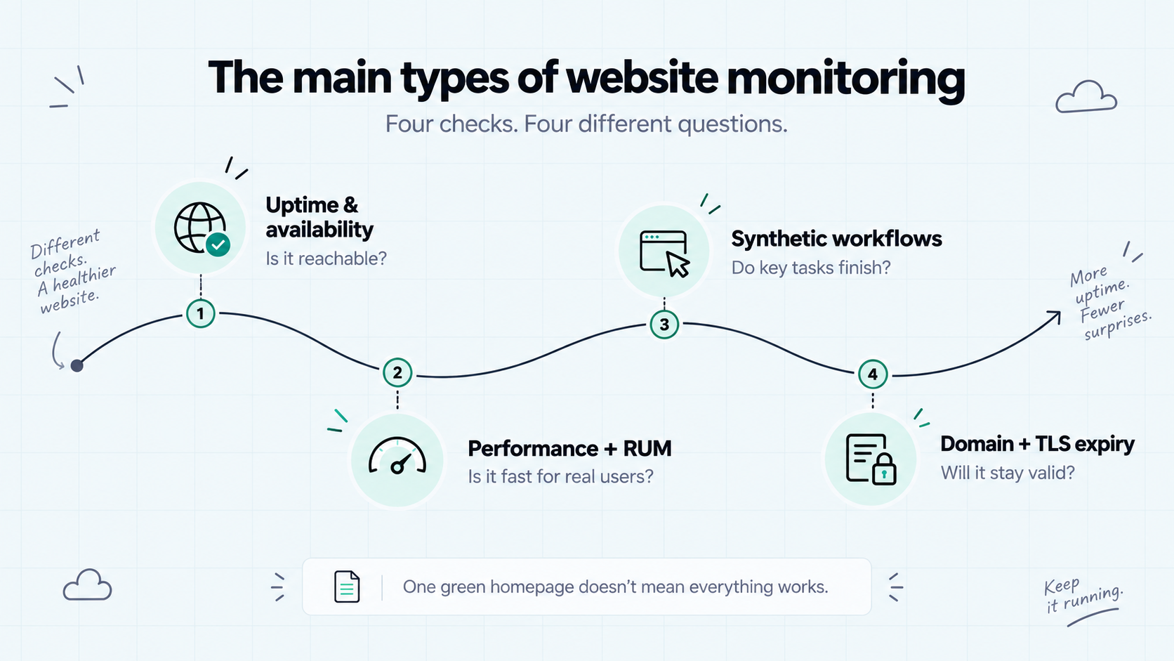 Four types of website monitoring: uptime, performance and real user monitoring, synthetic workflows, and domain and TLS expiry.