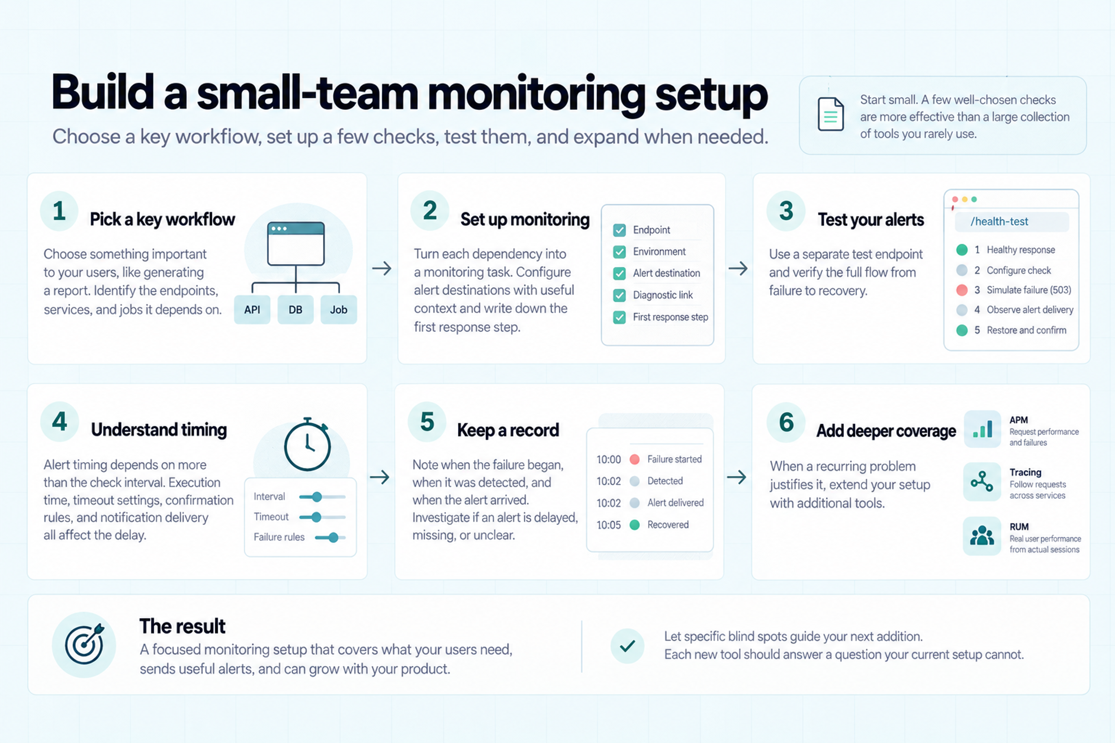 Six steps for small-team SaaS monitoring: choose a workflow, configure checks, test alerts, understand timing, record incidents, and expand coverage.