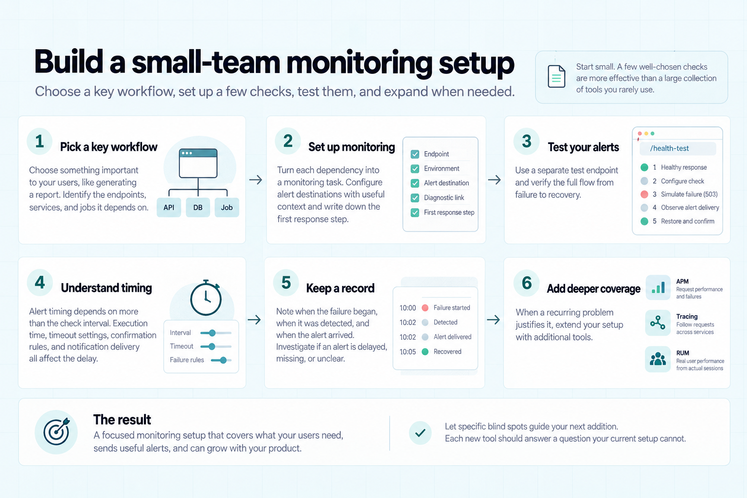 Six steps for small-team SaaS monitoring: choose a workflow, configure checks, test alerts, understand timing, record incidents, and expand coverage.
