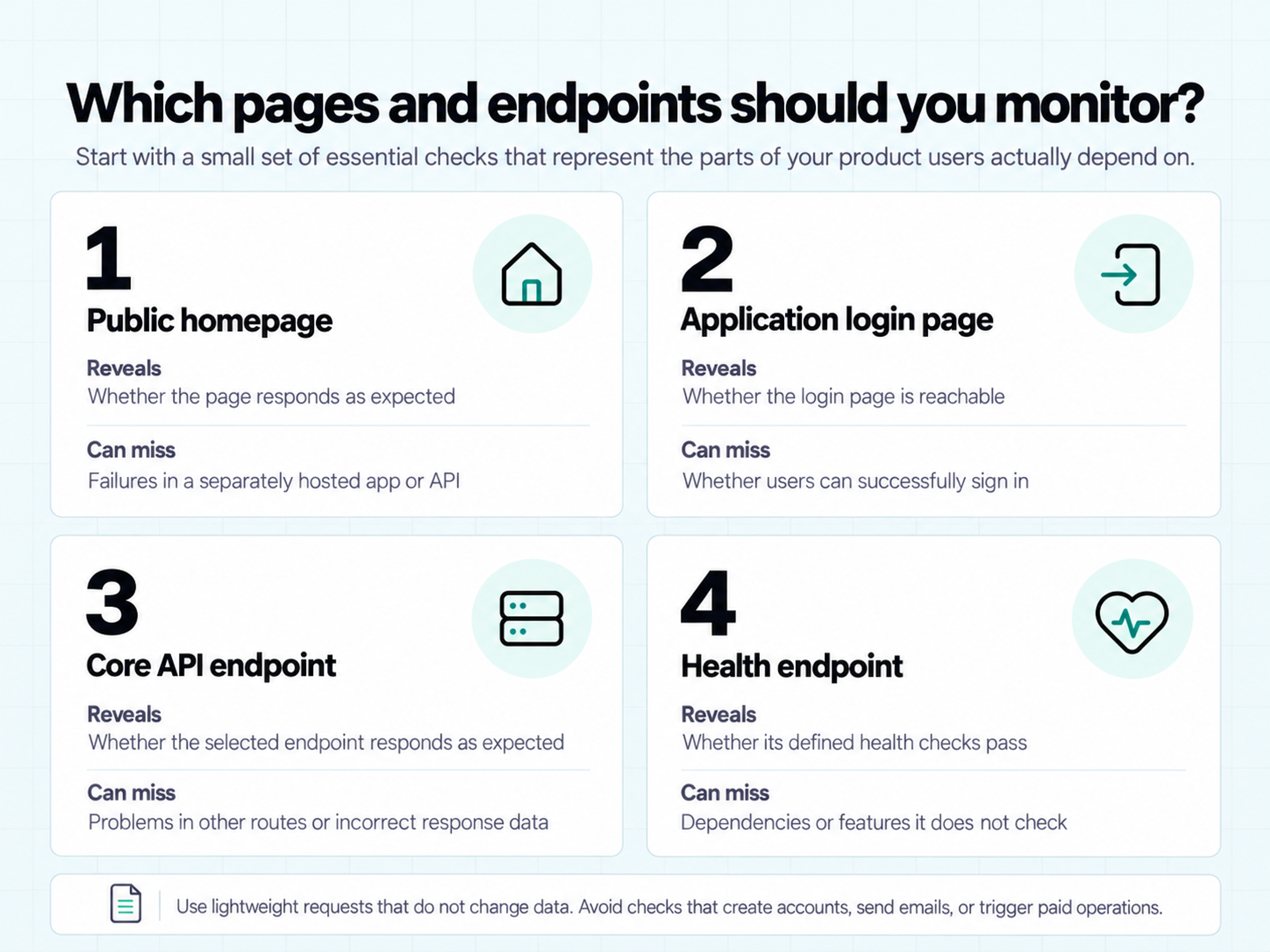 Website uptime monitoring infographic comparing homepage, login page, core API, and health endpoint checks and their limitations.