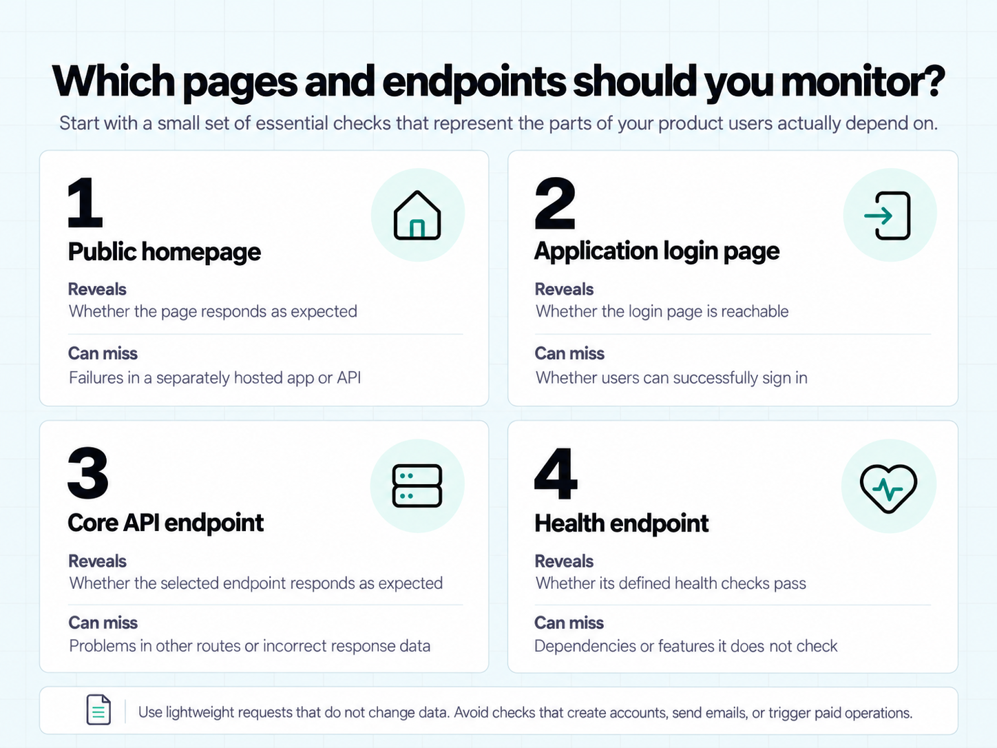Website uptime monitoring infographic comparing homepage, login page, core API, and health endpoint checks and their limitations.