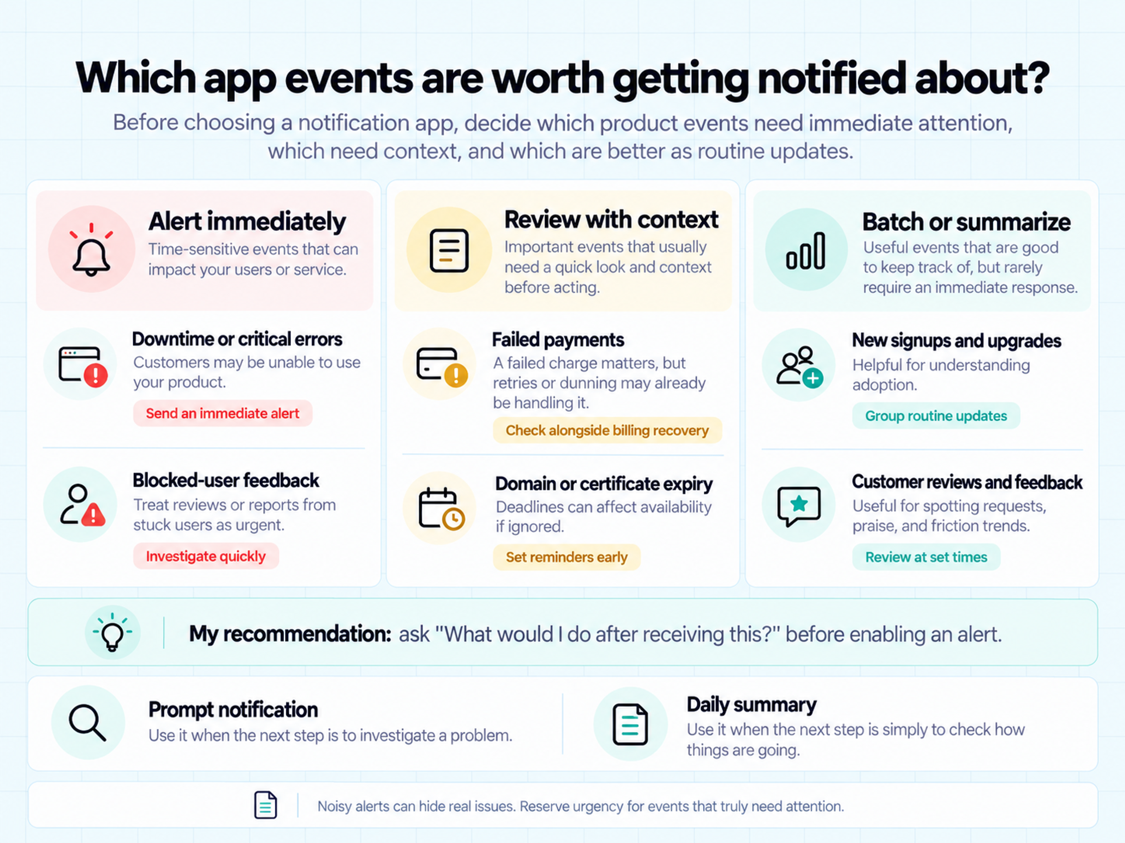 App notification priorities: urgent downtime and blocked users, payment failures and expiry reminders, plus signup and feedback summaries.