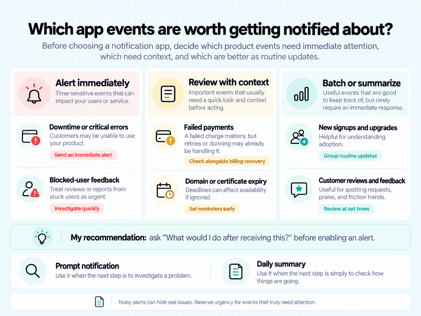 App notification priorities: urgent downtime and blocked users, payment failures and expiry reminders, plus signup and feedback summaries.