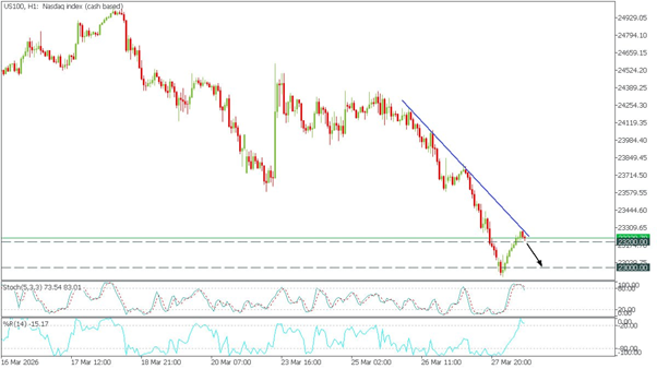 NDX Faces Bearish Pressure Amid Market Turmoil