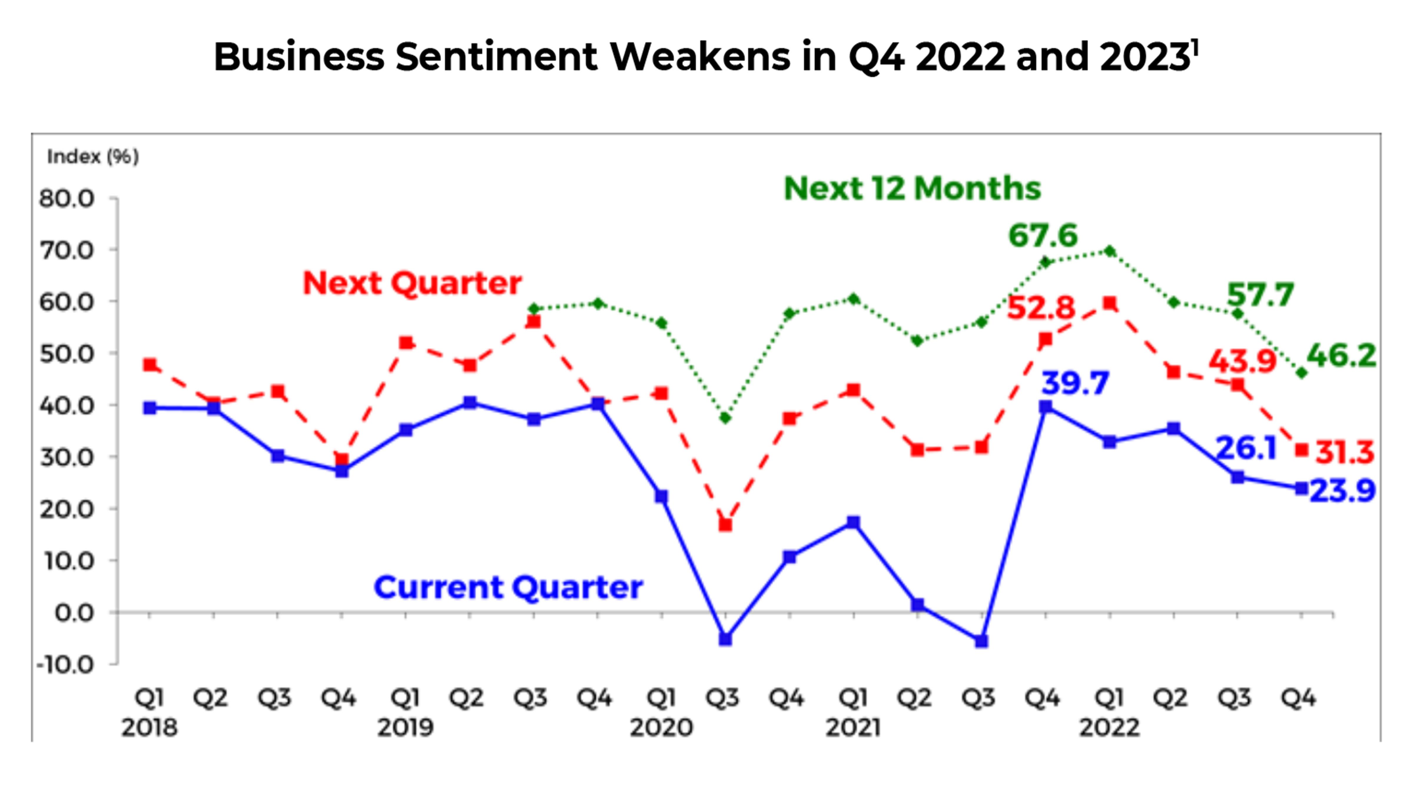Business confidence declines in Q4