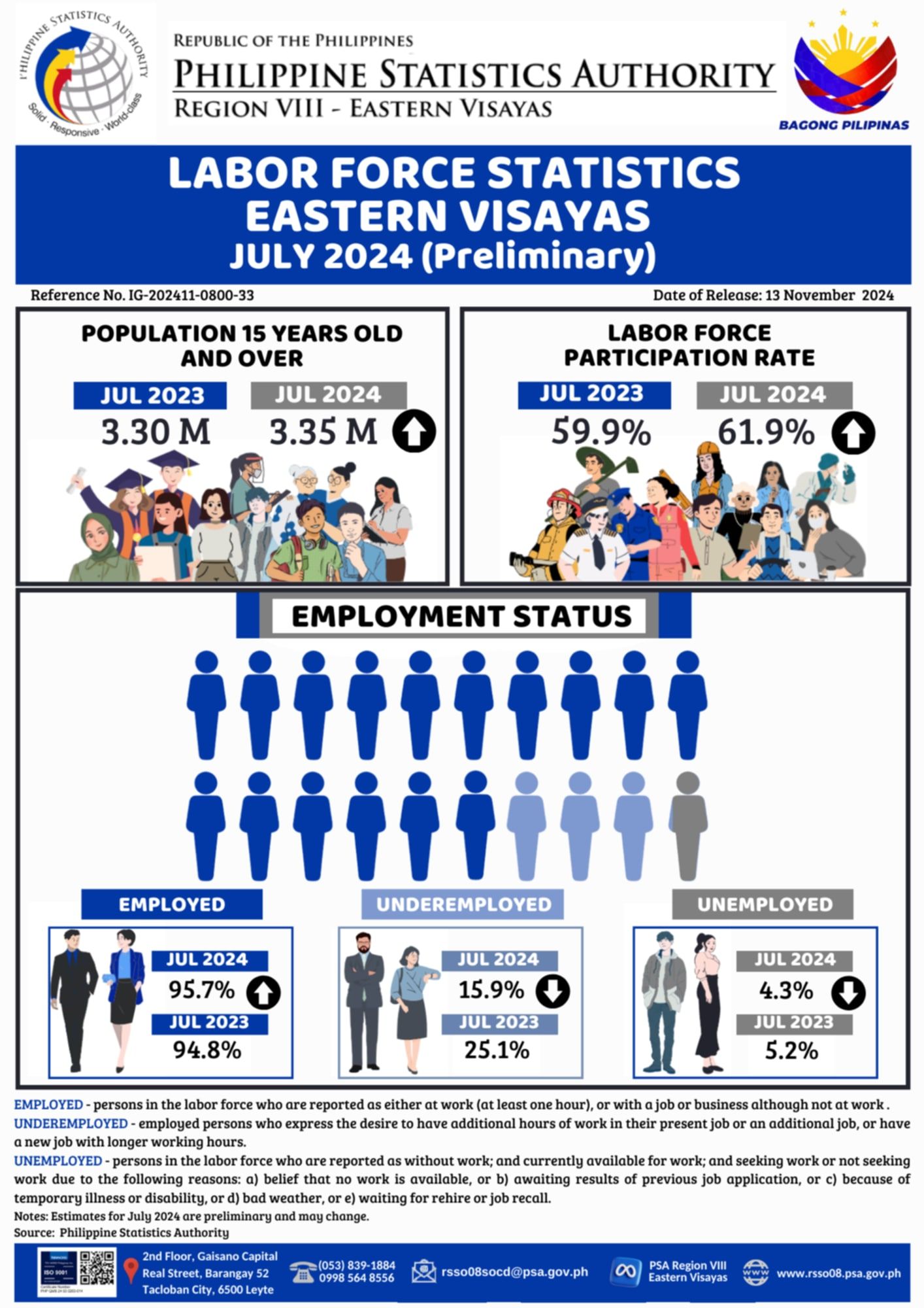 Labor stats increased by 2% says PSA