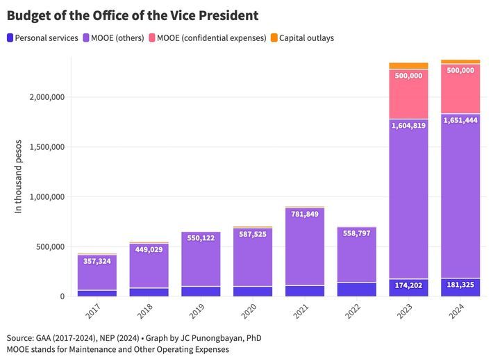 Graph showing budget allocations of the OVP from 2017 – 2024. (Photo Courtesy of JC Punongbayan)