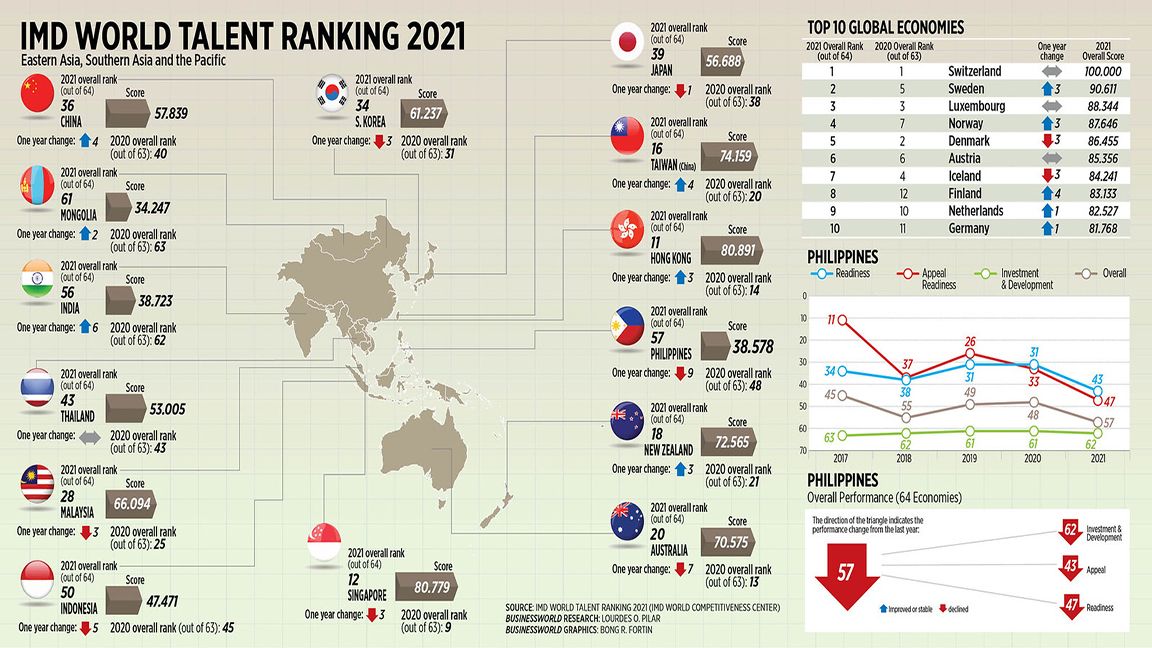 Tail ender! PH ranks 57th of 64 economies in World Talent Ranking 2021 photo BusinessWorld Online