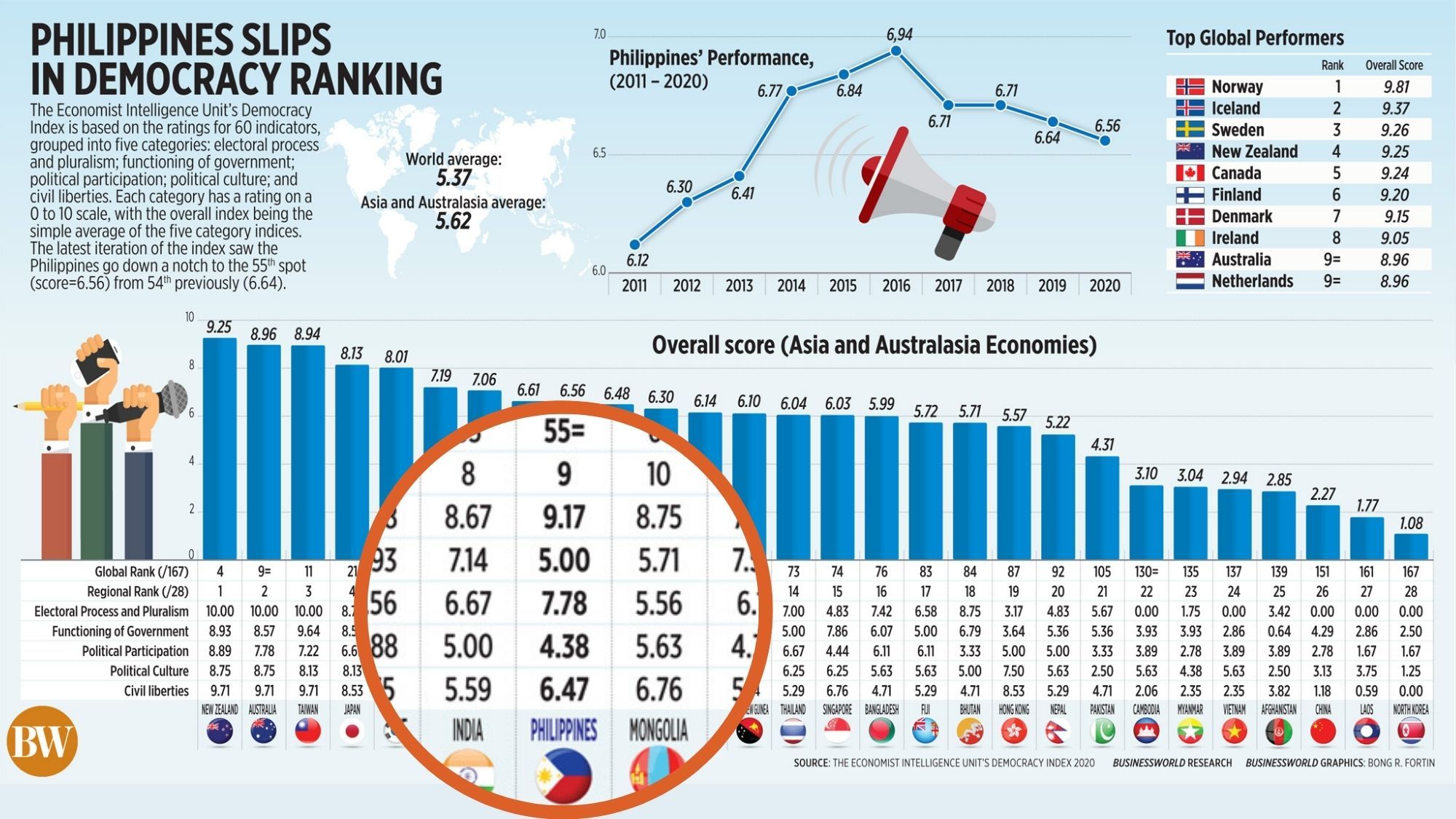 Philippines’ democracy score slips in six years photo businessWorld