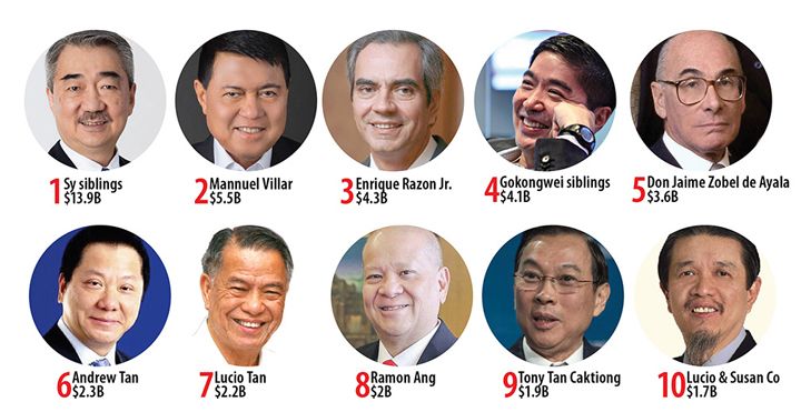 Top 10 Filipinos In Forbes Billionaires List And Their Pandemic Initiatives