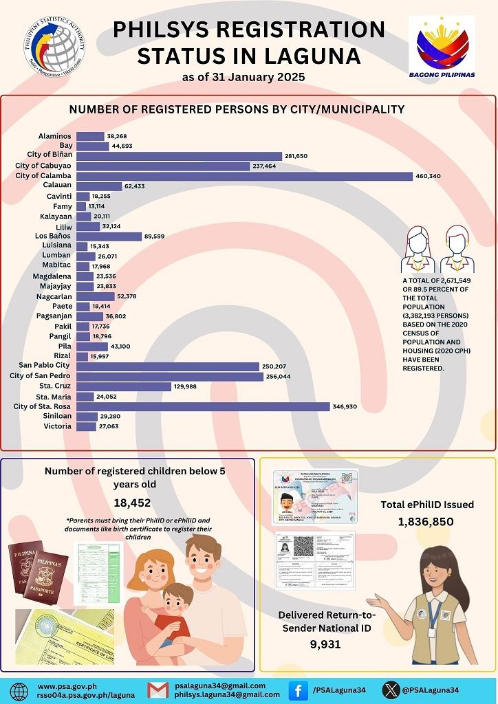 89% of Lagunenses registered with PhilSys