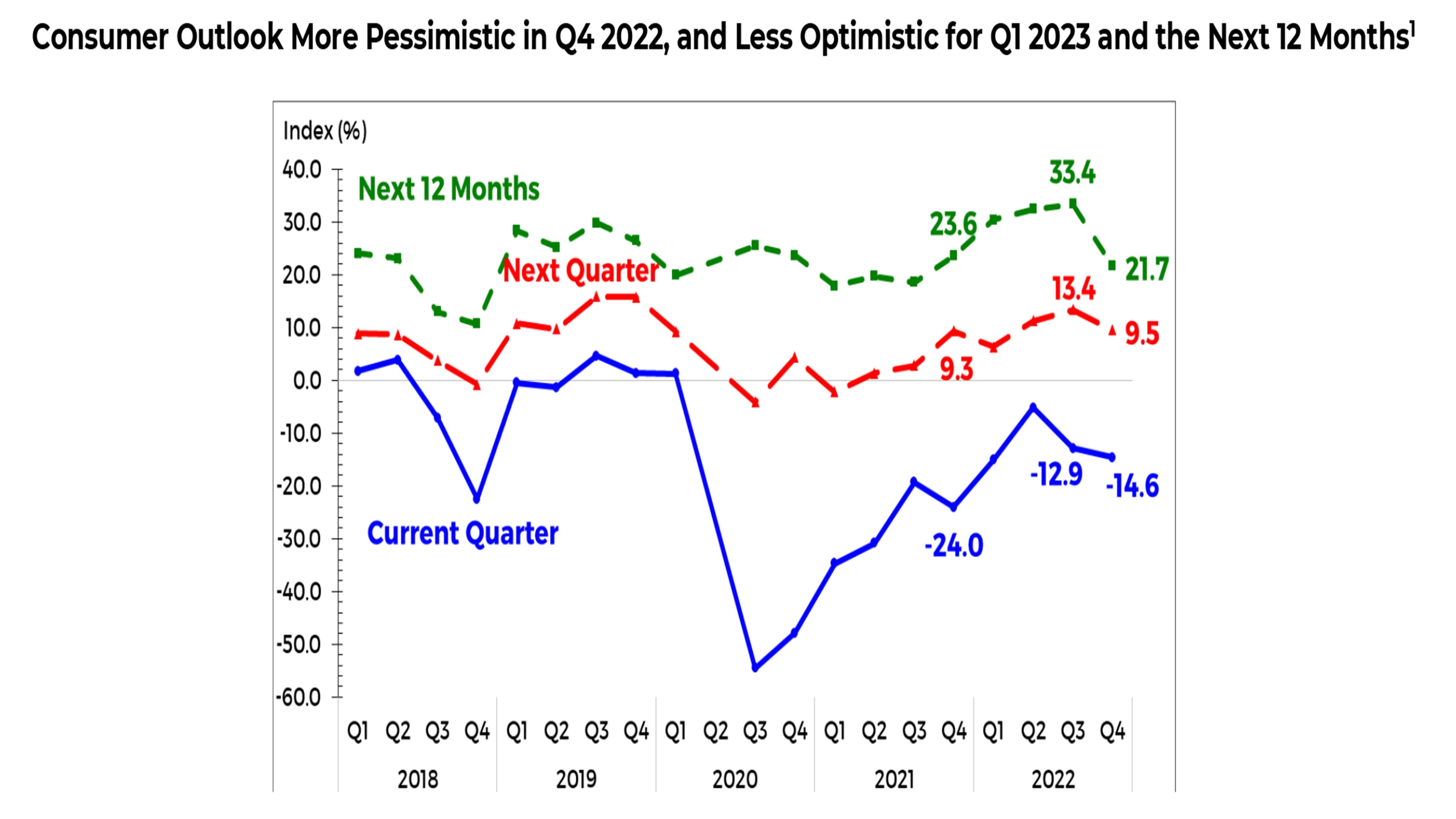 Consumers more pessimistic in Q4 2022 and Q1 2023