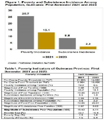 Poverty incidence in Guimaras drops