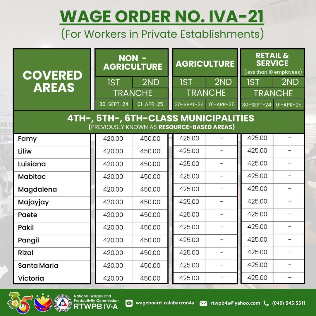 Wage hike for Calabarzon workers_3