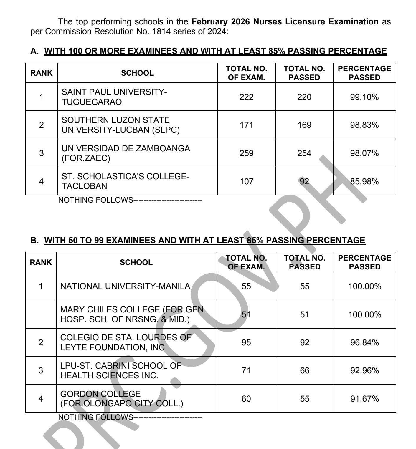 SLSU's nursing program ranks 2nd at 2026 PNLE