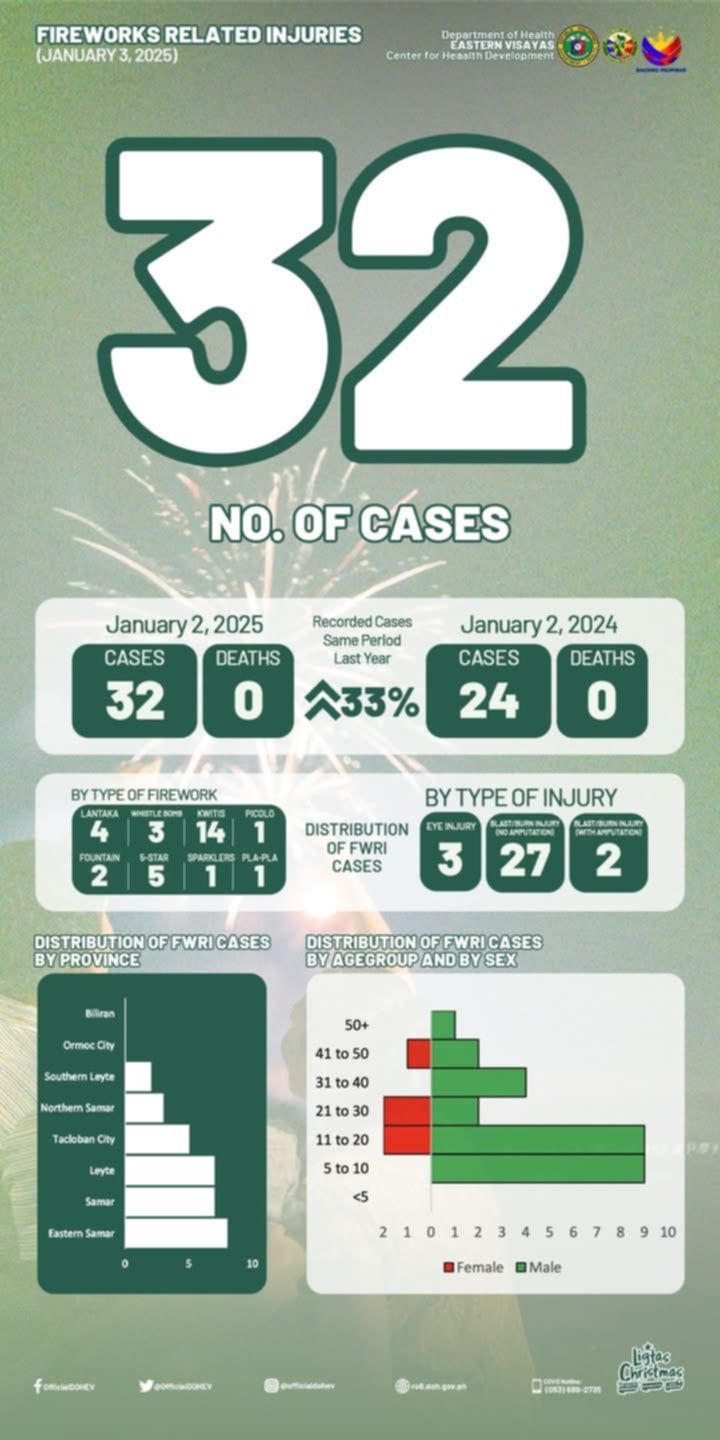 EV logs increase in firecracker-induced injuries