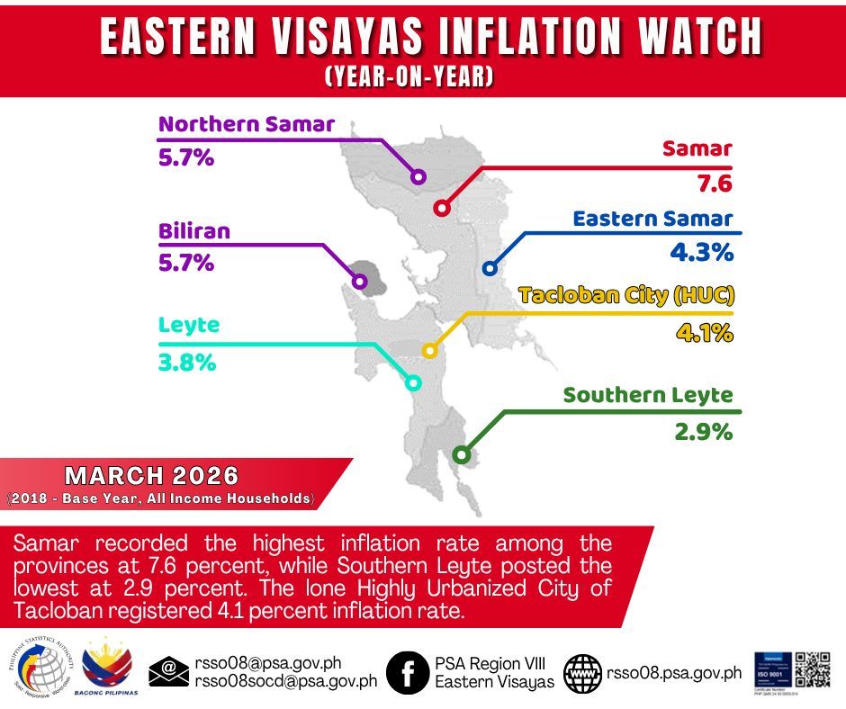 Inflation ha Eastern Samar, Sumaka ha 4.3% ha Marso
