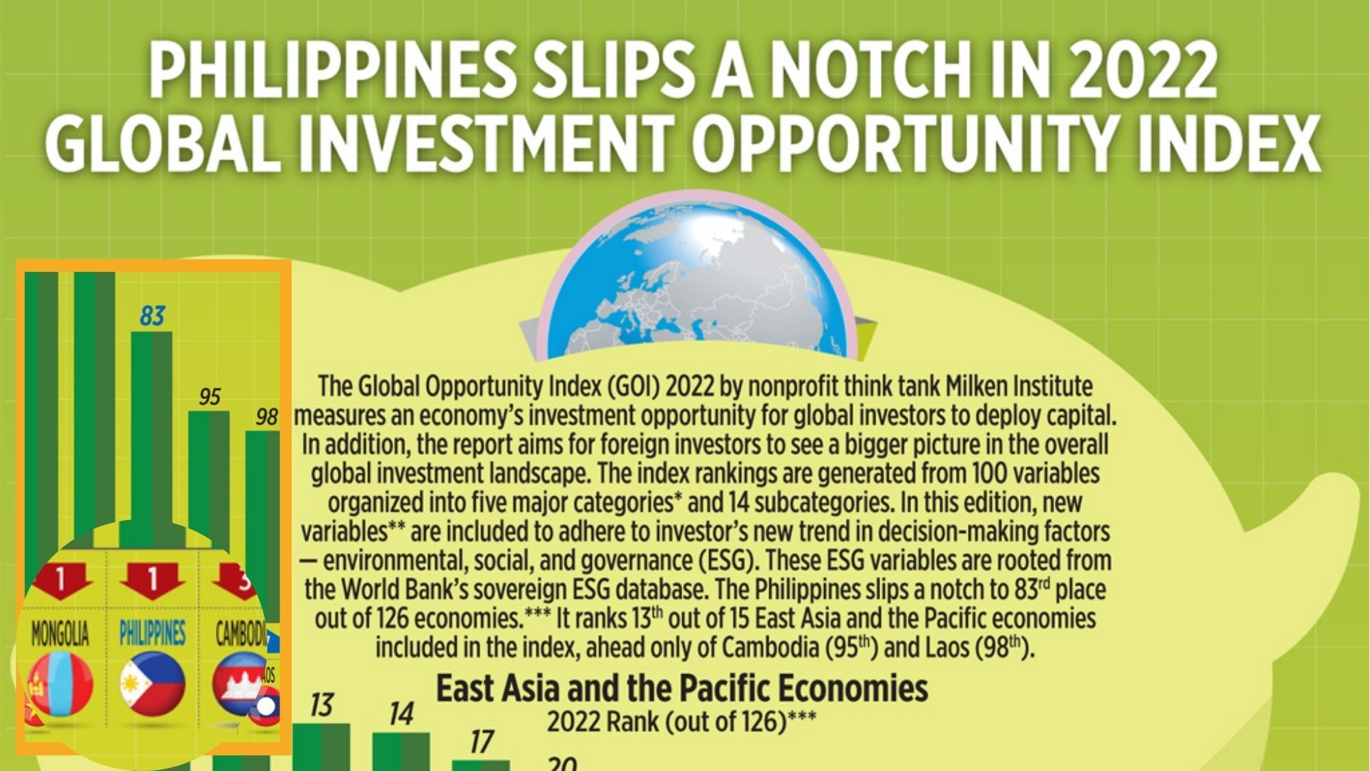 Lagging behind big time! PH slips to 83rd place in Global Opportunity Indexv