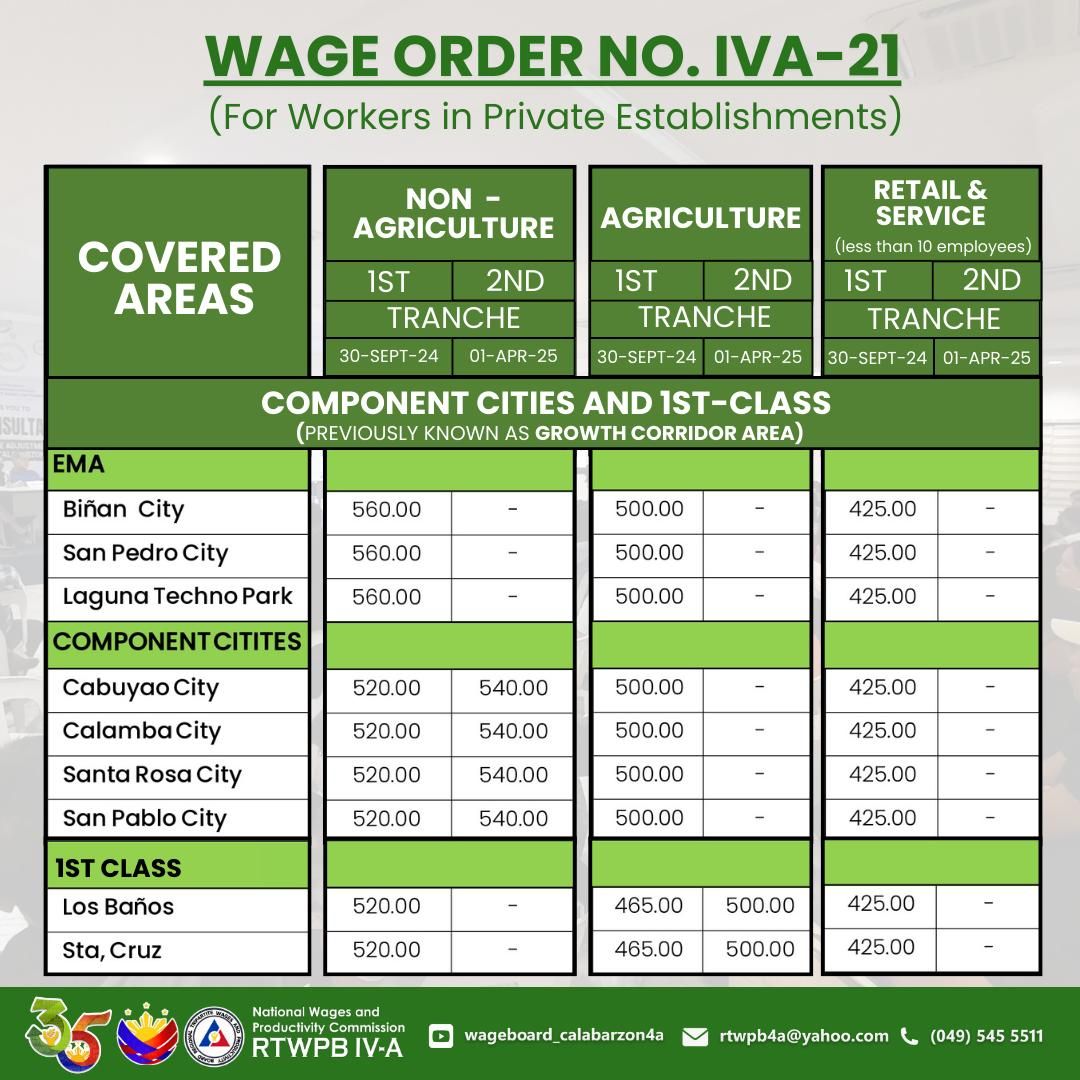 Wage hike for Calabarzon workers_1