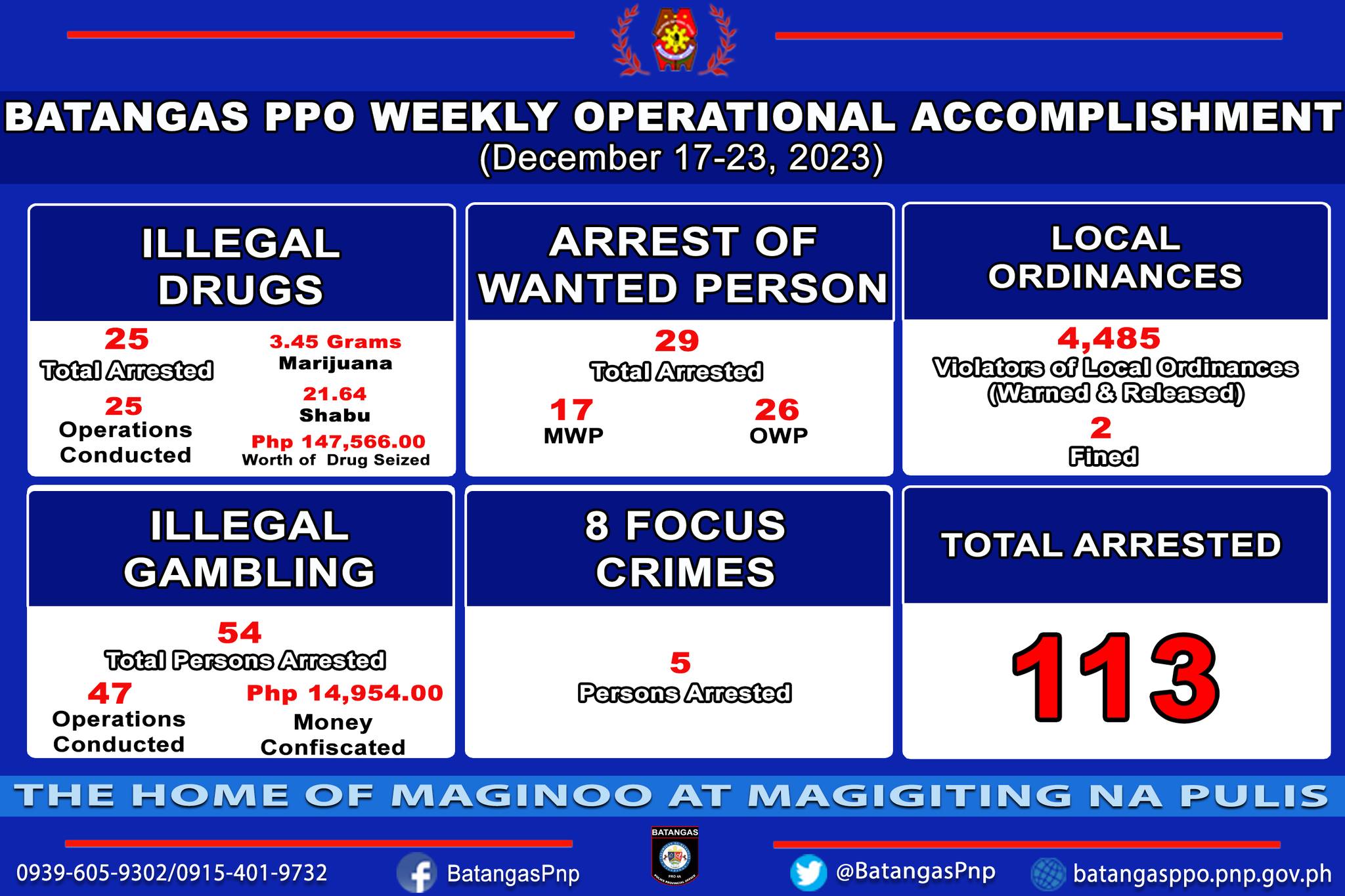 113 Katao, Naaresto Ng Batangas Police