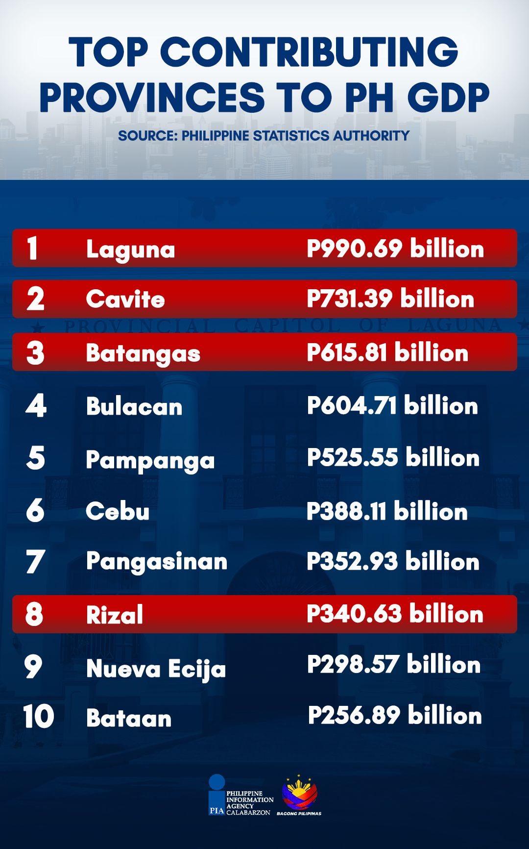 Laguna province, 'top contributor' sa GDP ng Pilipinas