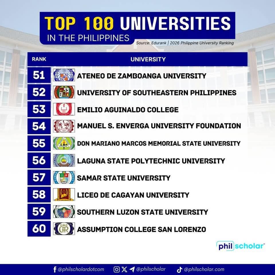 2 Quezonin Universities, Pasok sa 'Top 100' Universities ng Pinas
