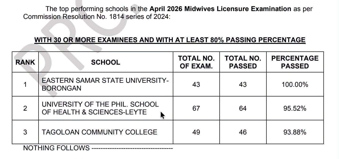 ESSU Borongan, Nanguna ha Midwives Board Exam