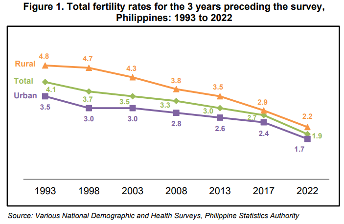 Finally, Ph fertility rate declines as gender equality advances