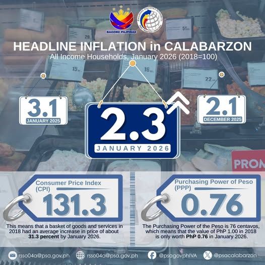 Calabarzon’s inflation rate zooms last January