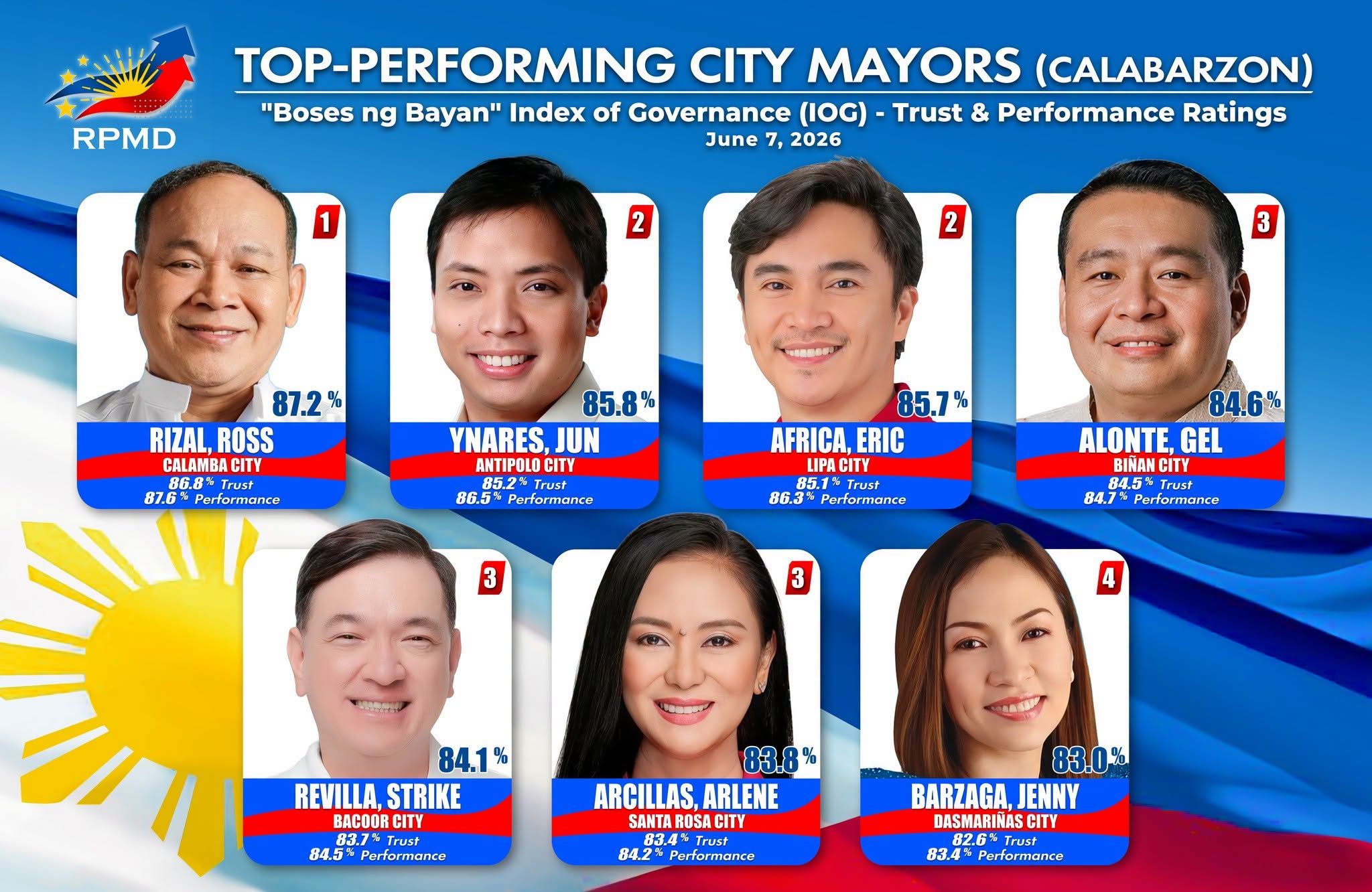 Sinu-sinong mga opisyal ang pinagkakatiwalaan sa Laguna?