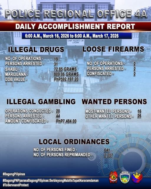 ₱592-K halaga ng droga, nasamsan ng PNP Calabarzon