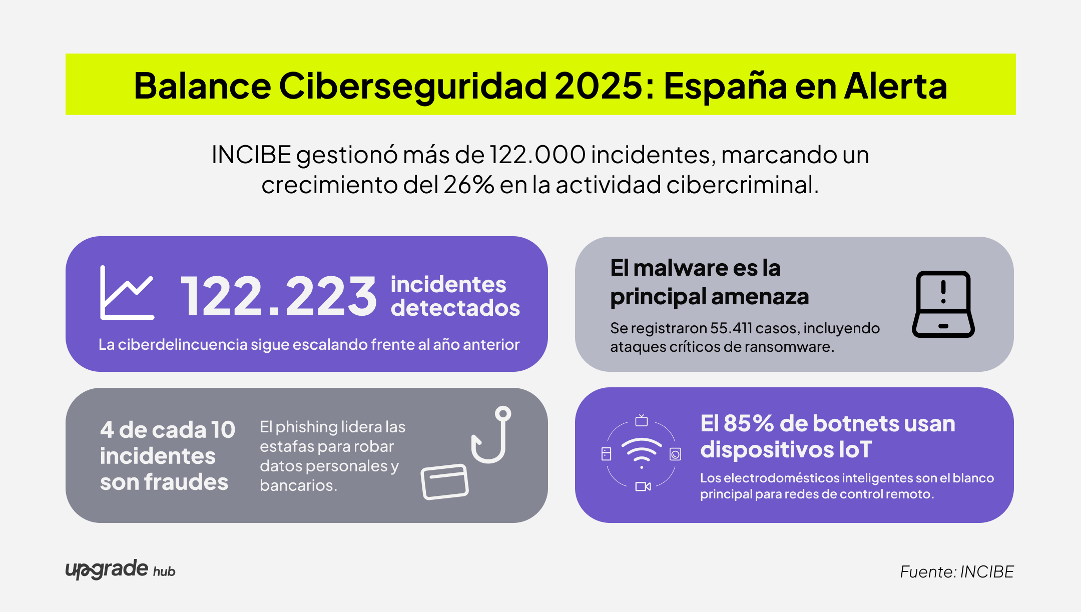 Infografía del Balance de Ciberseguridad de Incibe 2025