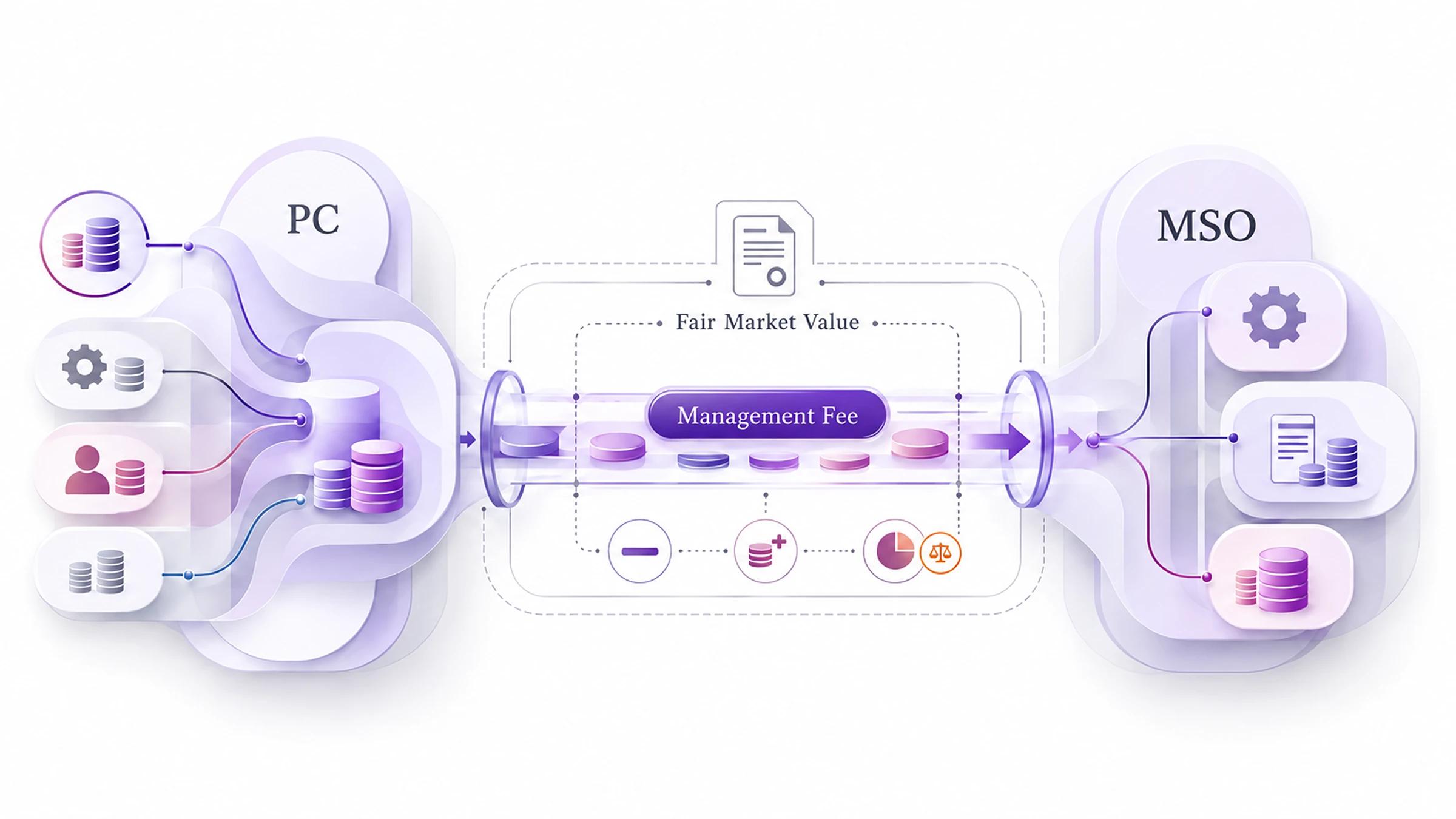 How money moves between an MSO and a PC - FUSE