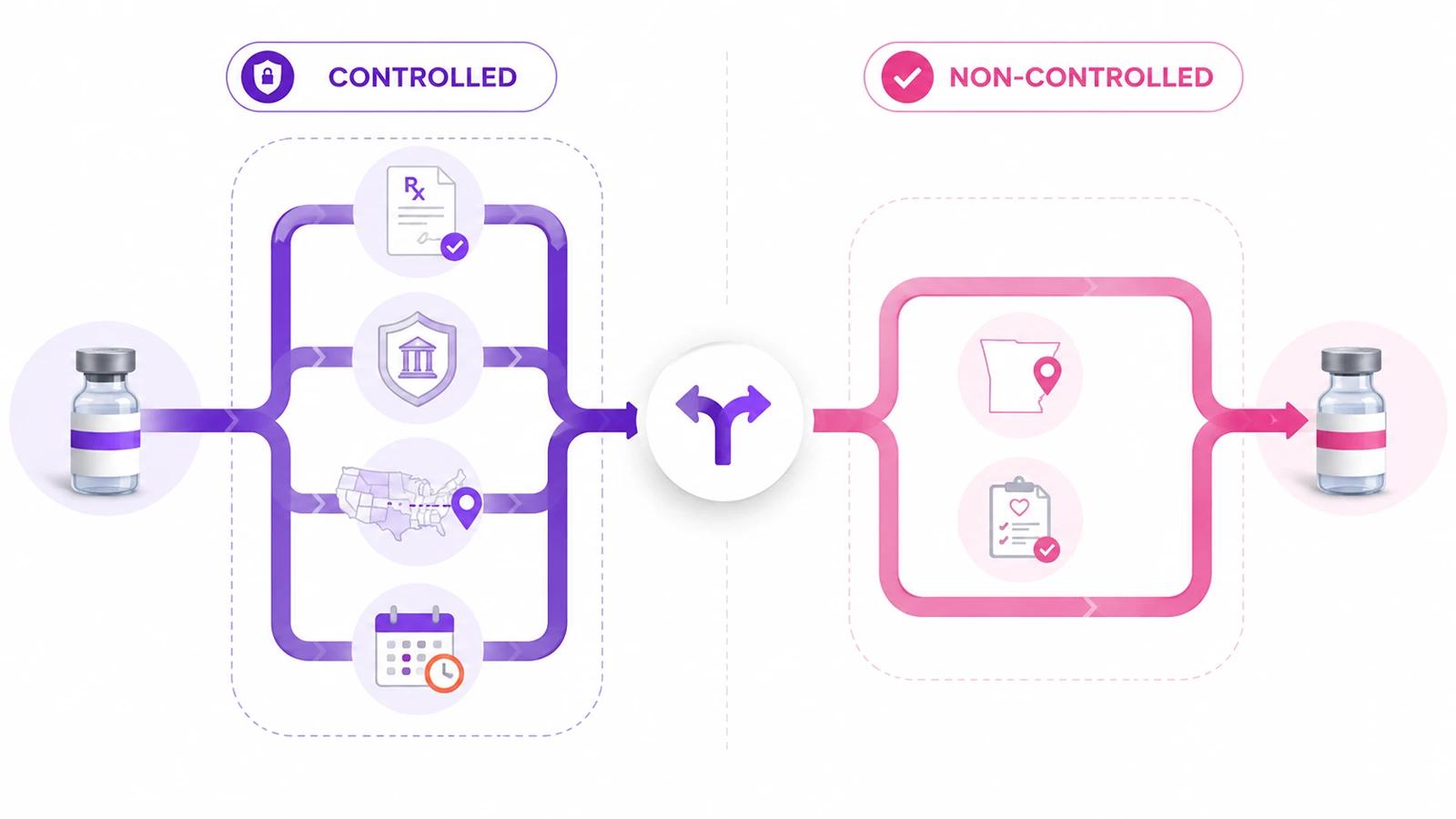The two lanes controlled versus non-controlled - FUSE