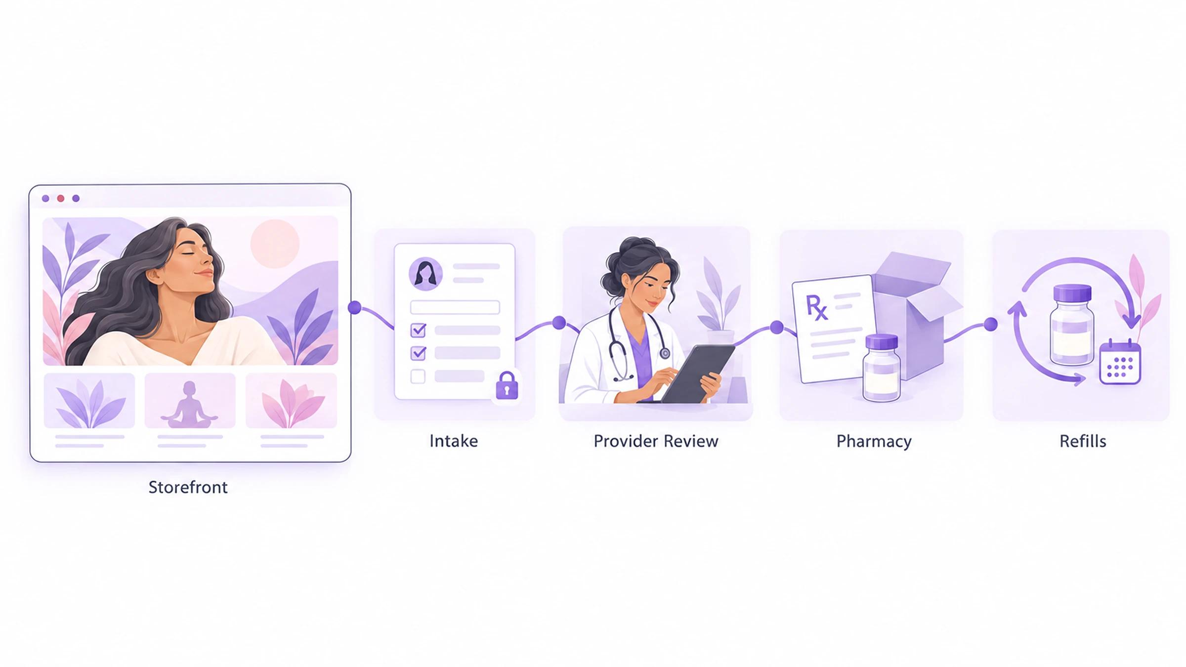How a menopause telehealth program runs step by step - FUSE