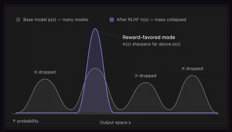 RLHF mode collapse: probability mass concentrates around one reward-favored output while other modes disappear.