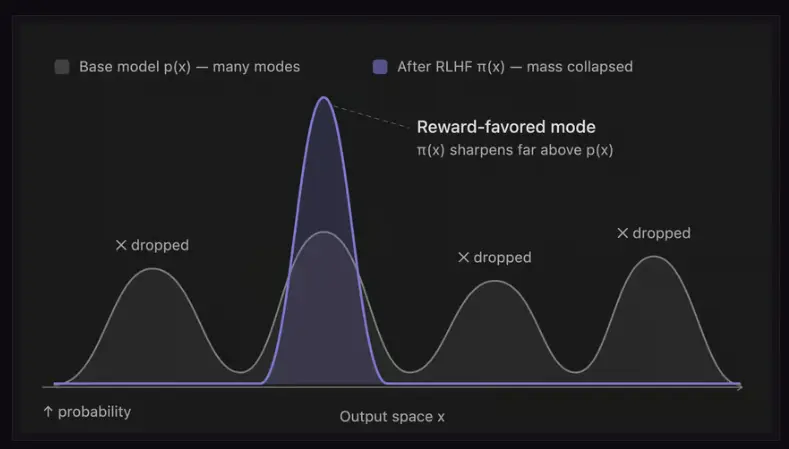 RLHF mode collapse: probability mass concentrates around one reward-favored output while other modes disappear.