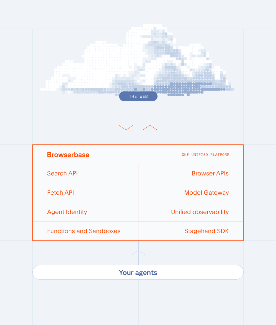 Browserbase platform running concurrent flight scraping sessions