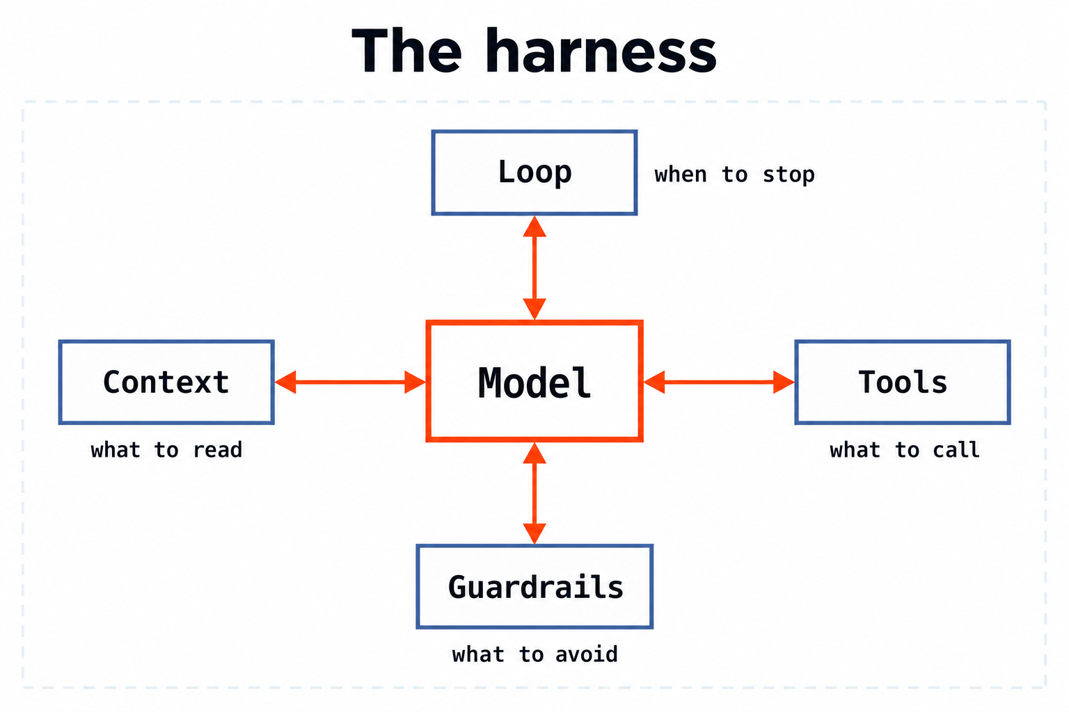 A browser-agent harness surrounds the model with a reasoning loop, context, tools, and guardrails.