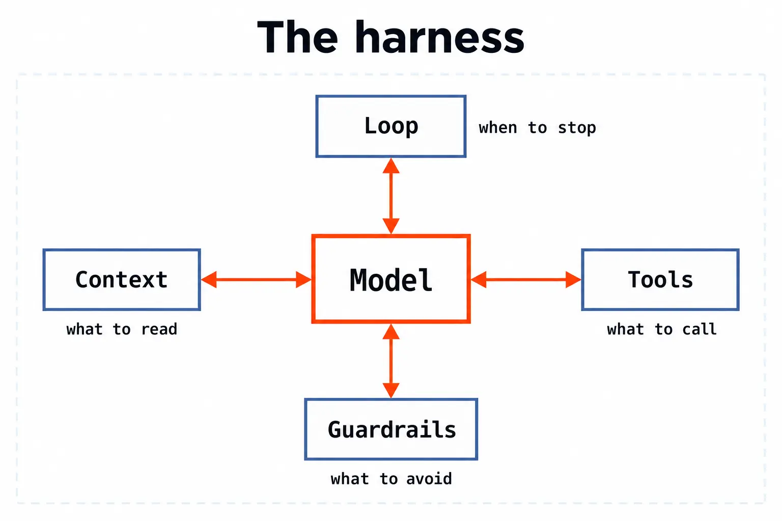 A browser-agent harness surrounds the model with a reasoning loop, context, tools, and guardrails.