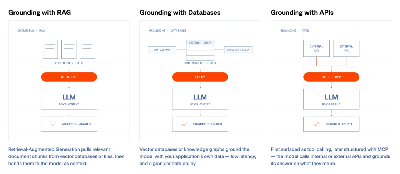 Retrieval-Augmented Generation pulls relevant documents from vector databases or files. This pattern is the first AI application that involved grounding.  Vector databases or Knowledge Graphs can be used to ground LLMs with domain-specific data such as your application’s data with minimum latency and granular data policy.  First surfaced as tool calling and later structured with the MCP protocol, grounding LLMs with internal or external APIs is useful to integrated use cases.