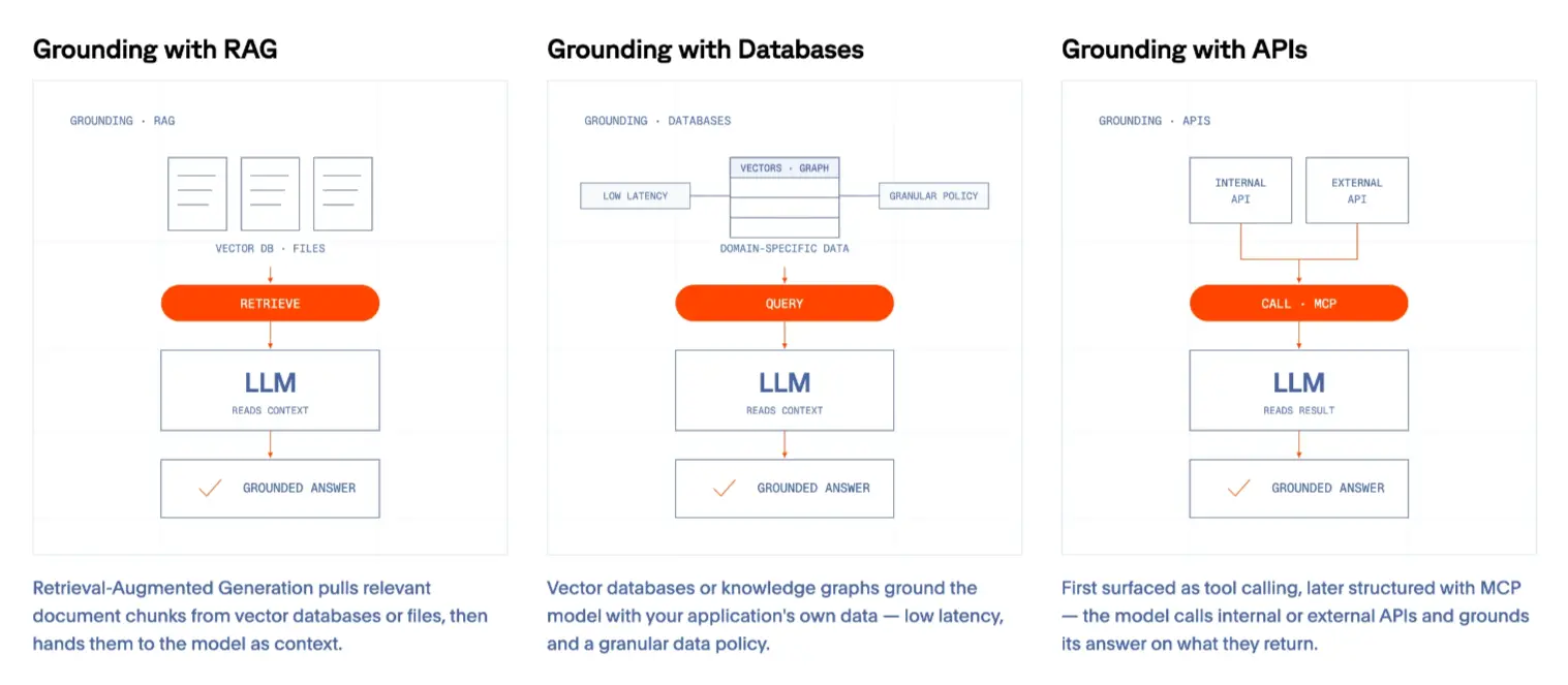 Retrieval-Augmented Generation pulls relevant documents from vector databases or files. This pattern is the first AI application that involved grounding. Vector databases or Knowledge Graphs can be used to ground LLMs with domain-specific data such as your application’s data with minimum latency and granular data policy. First surfaced as tool calling and later structured with the MCP protocol, grounding LLMs with internal or external APIs is useful to integrated use cases.