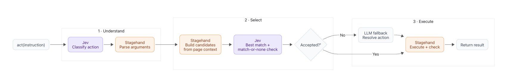 Stagehand act flow: understand the instruction, select a candidate with Jev, then execute or fall back to an LLM.