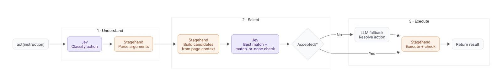 Stagehand act flow: understand the instruction, select a candidate with Jev, then execute or fall back to an LLM.